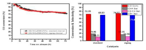 채널변화에 따른 FT 촉매 반응결과 (FTS test @ 250 ℃, 20 bar, H2/CO=2, GHSV=4000 ml/g cat/h)