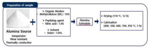 FT 알루미나 촉매 제조 과정
