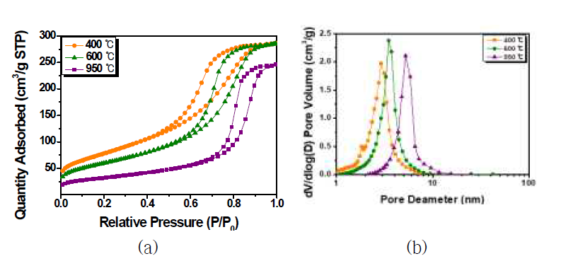 N2-adsorption analysis : (a) N2 adsorption–desorption isotherms; (b) pore sizes distribution curves