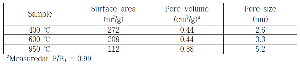 Summary of the N2-adsorption analysis