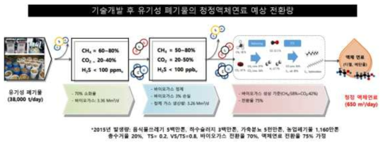 제안기술의 활용에 따른 청정연료 생산량 추정