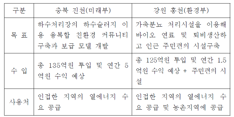 각 부처의 바이오 가스를 이용한 친환경 에너지 타운