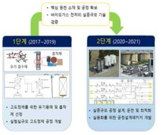 2세부의 단계별 추진 전략