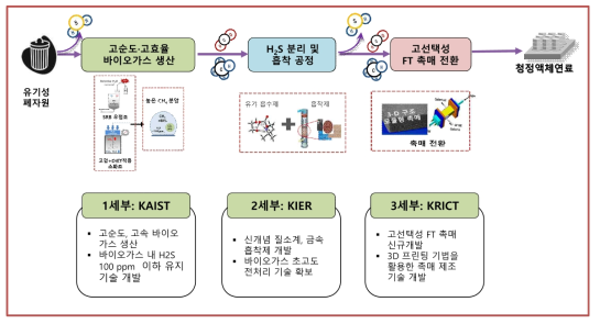 각 세부별 추진 전략