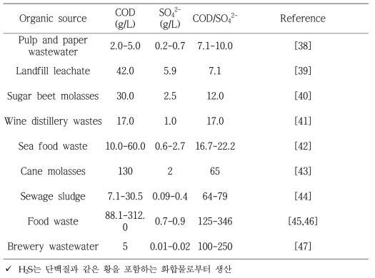 유기성 폐수 및 폐기물 성상