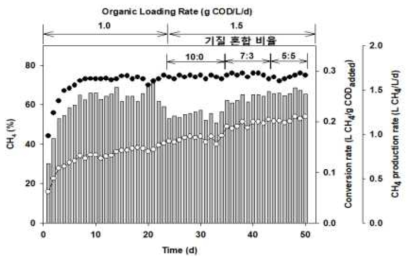 실폐기물 운전 시 CH4 및 CO2 분압 (3 bar)