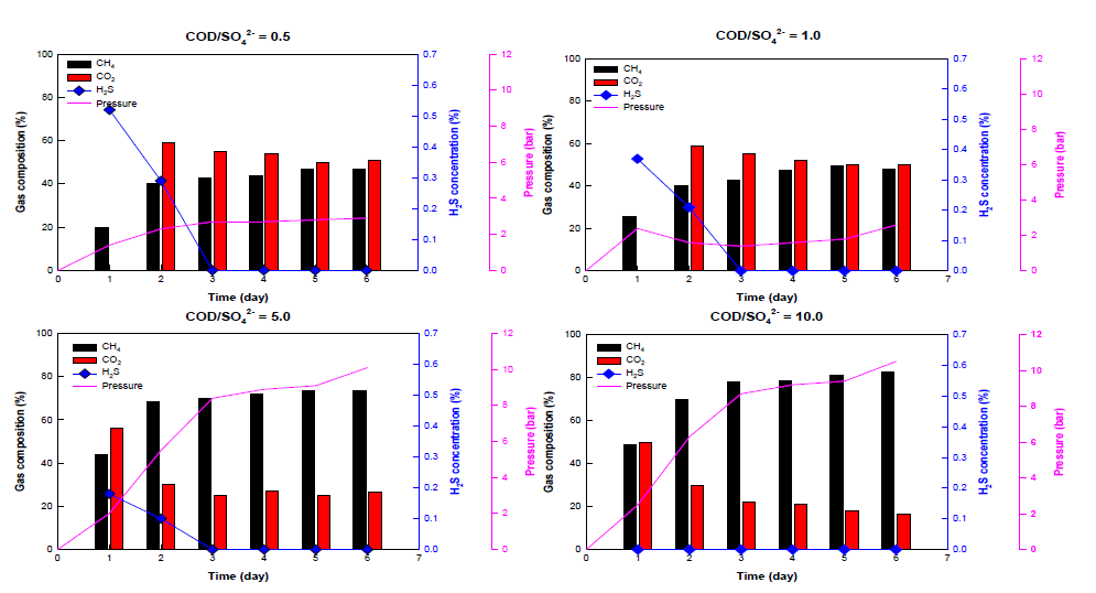 COD/SO4 2- 비율에 따른 H2S 분압 및 압력 변화