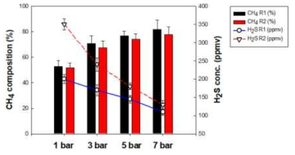 압력에 따른 CH4 분압 및 H2S 농도 변화