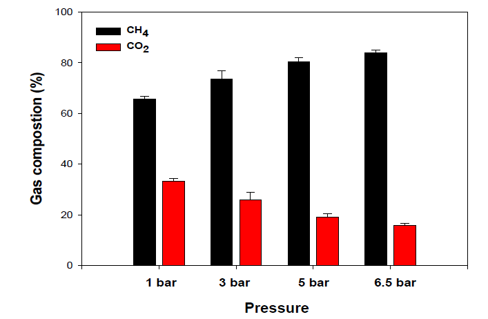 UASB 운전 시 압력별 평균 CH4, CO2 분압