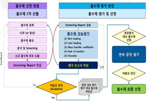 아민 흡수제 선정 및 평가 방법