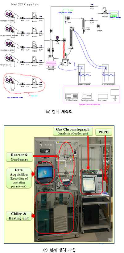 황화수소 흡수능 성능평가 장치