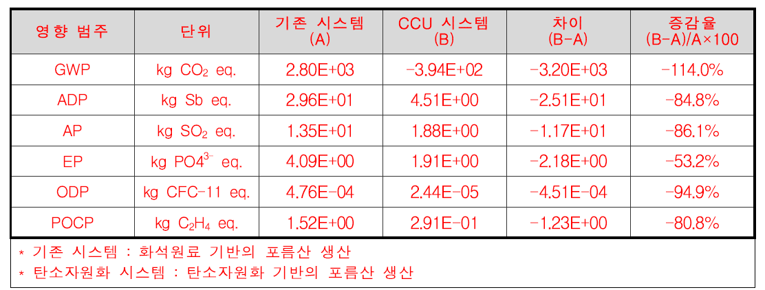 탄소자원화(포름산 생산) 시스템과 기존 시스템의 환경영향 비교(포름산 1ton 생산 기준)