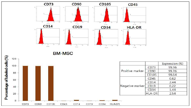 세포계수법 (flow cytometry)을 이용한 제대 줄기세포의 표현형 분석