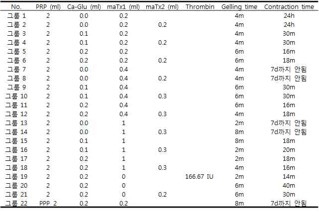 혈소판 풍부 혈장의 활성화 방법에 따른 젤화 및 젤 수축 시간