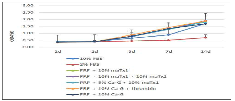 혈소판 풍부 혈장의 활성화 방법에 따른 골수 줄기세포의 증식능