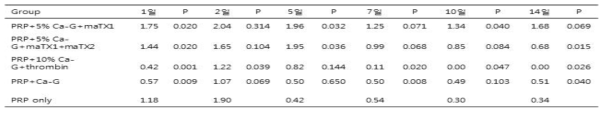 시간에 따른 혈소판 풍부 혈장 복합체의 혈소판 유래 성장 인자의 분비 농도 (ng/ml). *P 값은 PRP 군 농도에 대한 차이