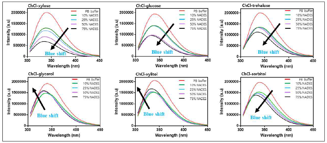 용매종류별 Intrinsic fluorescence spectroscopy 측정결과