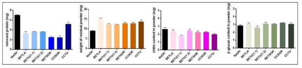 버섯(50 mg)에 용매(NaOH vs. 각종 DES) 처리 후 제거된 단백질, solid residue, chitin, β­glucan 함량