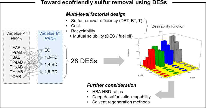 DES를 이용한 친환경 탈황기법 연구 모식도