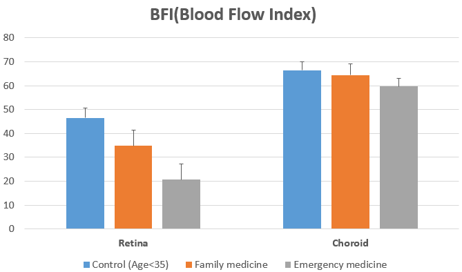 35세 이하의 정상인 (n=7), 만성 질환을 가지고 있는 가정의학과 환자 (n=30), 중증질환의 중환자 (n=14)의 안구를 OCTA로 촬영하고 BFI 분석을 시행. 막의 경우 BFI는 정상인, 가정의학과 환자, 중환자 각각 46%, 34%, 20%, 맥락막의 경우 66%, 64%, 59%의 차이를 보임