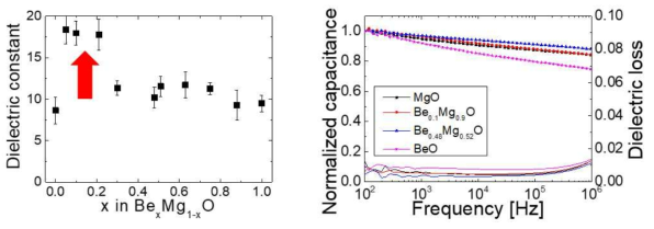 (좌) ALD로 TiN 기판에 형성된 BexMg1-xO의 조성에 따른 유전율 변화, (우) ALD로 형성된 박막의 측정 주파수에 따른 정전용량 변화 및 유전 손실