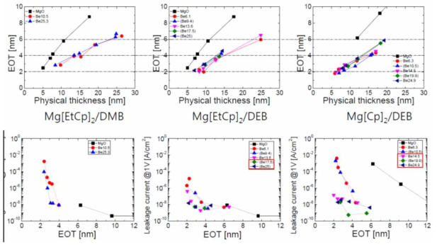 Mg(EtCp)2-DMB, Mg(EtCp)2-DEB,. Mg(Cp)2-DEB를 사용하여 형성한 BexMg1-xO 박막의 (상) 물리적 두께 변화에 따른 등가산화막두께 변화 (하) 각 전구체별 형성된 박막의 등가산화막두께 대비 1V의 인가전압에서의 누설전류값 그래프