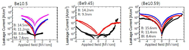 Be0.1Mg0.9O 조성 부근에서 전구체 조합별 누설전류 결과 (a) Mg(EtCp)2-DMB, (b) Mg(EtCp)2-DEB, (c) Mg(Cp)2-DEB