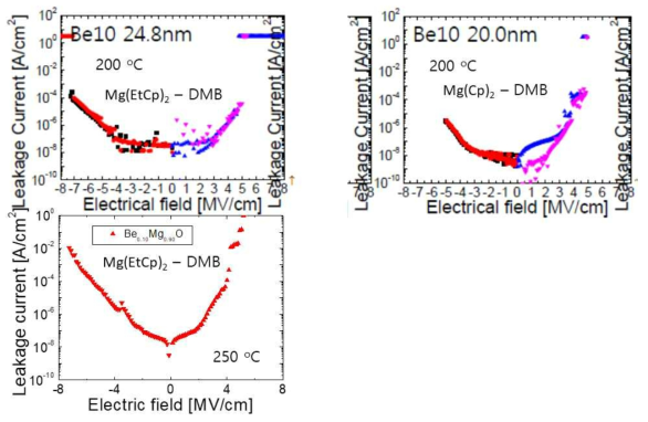 Be0.1Mg0.9O의 누설전류 결과 (상) 200도에서 Mg(EtCp)2-DMB 및 Mg(Cp)2-DMB로 형성한 박막 (하) 250도에서 Mg(EtCp)2-DMB로 형성한 박막