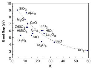 유전율과 밴드갭 상관 관계 그래프