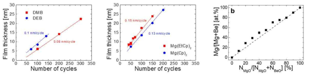 DMB 및 DEB 전구체를 이용한 BeO 박막과 Mg(Cp)2 및 Mg(EtCp)2 전구체를 이용한 MgO 박막의 사이클수 대비 두께 변화 모습. DMB와 Mg(EtCp)2를 이용한 ALD에서 사이클비에 따른 Mg/[Mg+Be] 조성 변화 모습