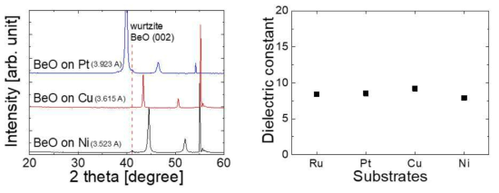 (좌) Ni, Cu, Pt 기판에 형성한 BeO 박막의 XRD (우) Ru, Pt, Cu, Ni에 형성된 BeO 박막의 유전율 결과