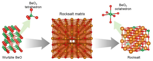 BeO6 원자 구조를 안정화시키기 위한 매트릭스 기반 방법의 모식도