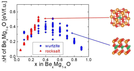 제일원리 방법으로 계산한 BexMg1-xO 박막의 조성변화에 따른 결정상별 formation energy 변화 모습