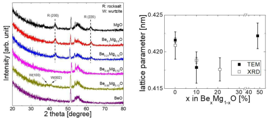 ALD로 형성한 BexMg1-xO 박막의 (좌) XRD 결과 (우) XRD 및 TEM으로부터 추출한 박막의 격자 상수 변화