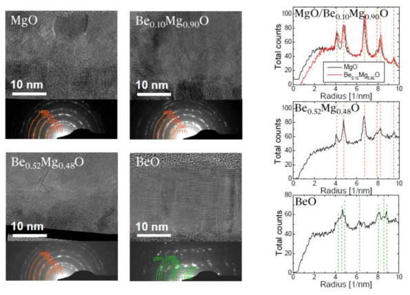BexMg1-xO 박막의 cross-section HRTEM 결과 및 FFT
