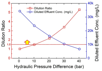 삼투평형 공정에서 압력변화에 따른 희석된 원수의 농도