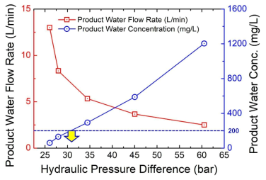 담수 생산공정인 역삼투 공정에서 압력변화에 따른 생산수(담수)의 유량과 농도