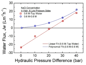 삼투평형 조건과 역삼투 조건에서 압력변화에 따른 물 플럭스의 변화