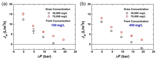압력지연삼투 조건에서 물플럭스에 대한 삼투압 및 압력차의 영향. 유도용액과 공급용액의 유량은 모두 10 LPM. 유도용액의 농도는 35 g/L(검정)와 70 g/L(빨강). 공급용액의 농도는 100 mg/L (a)와 450 mg/L (b)