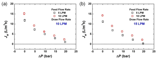 압력지연삼투 조건에서 물플럭스에 대한 공급용액 유량의 영향. 유도용액의 농도 70 g/L. 공급용액의 농도 100 mg/L. 공급용액의 유량 5,10 LPM, 유도용액의 유량 10 LPM (a)와 15 LPM (b)