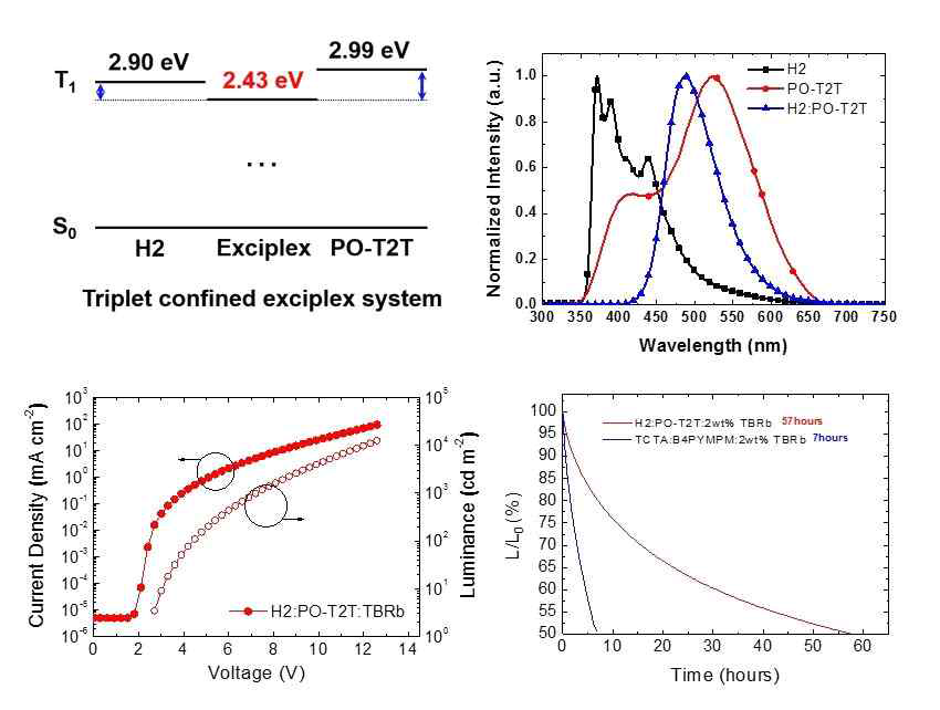 H2:PO-T2T 엑시플렉스의 삼중항 에너지 준위 (좌상) 및 발광스펙트럼 (우상) 전류밀도-전압-휘도 곡선 (좌하) 및 수명 측정 비교 결과 (우하)