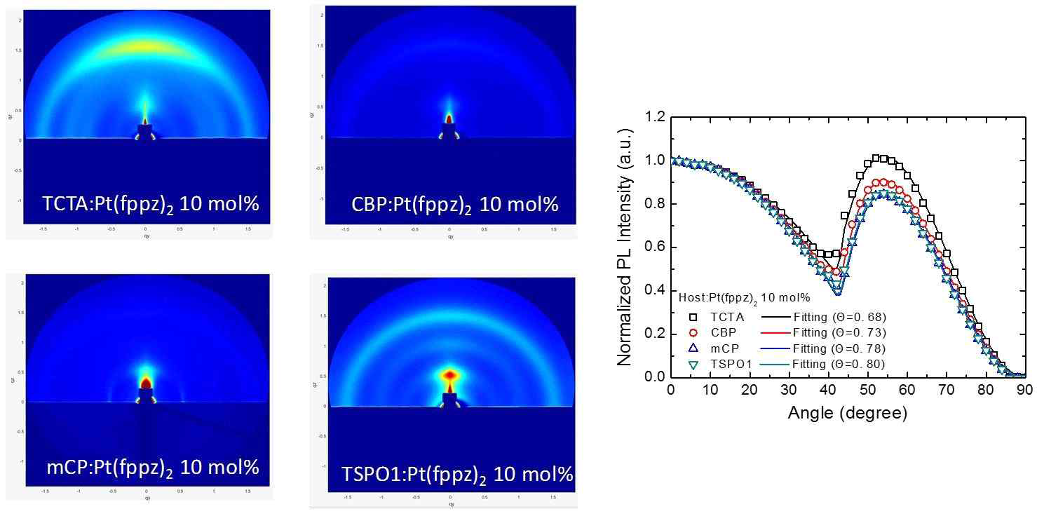 Pt(fppz)2가 도핑된 유기박막의 엑스선 회절 측정 결과 및 수평배향률 측정 결과