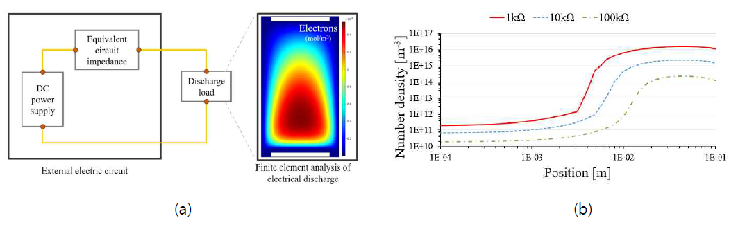 (a) 회로시스템 결합 DC 차단아크 해석 (b) 임피던스에 따른 electron number density 분포