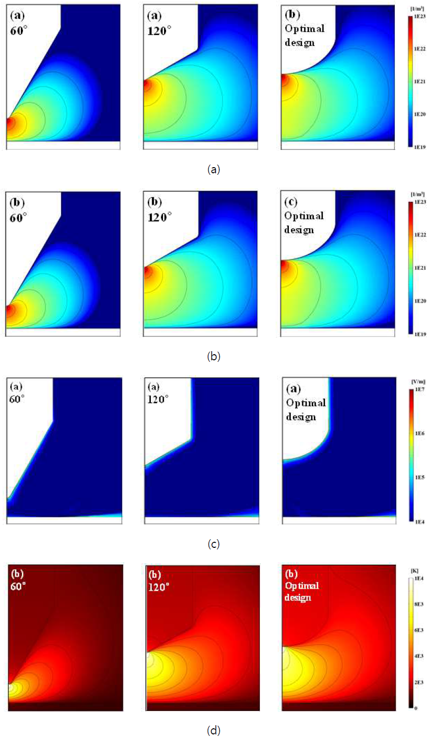 발화 시 전극 간 물리량 분포 (a) 전자 밀도 (b) 아르곤 이온 (Ar+) 밀도 (c) 전계 (d) 온도