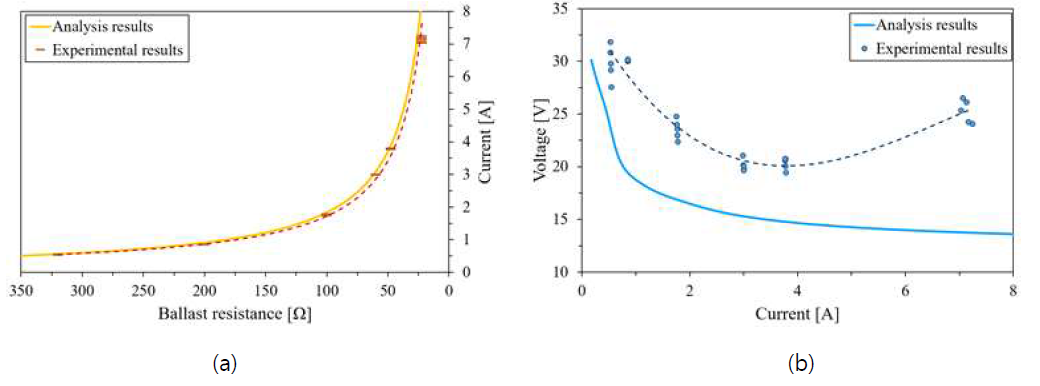 해석결과와 시험결과의 비교 (a) 안정저항에 따른 방전전류 변화 (b) 방전전류에 따른 전극 간 방전전압의 변화