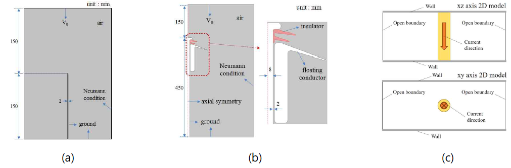 방전해석 구조 및 조건 (a) plane-needle electrodes discharge (b) floating conductor discharge (c) conductive channel DC arc
