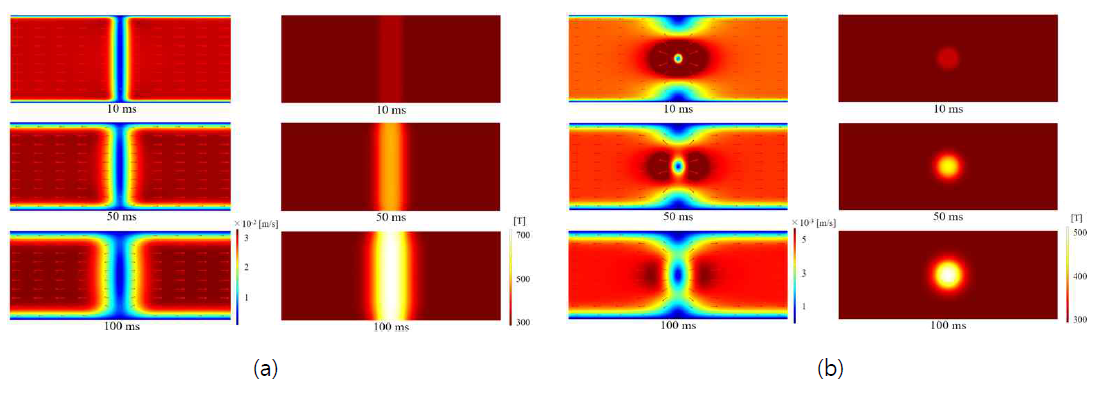 conductive channel DC arc 해석결과 (a) xz axis DC arc model 유동 해석결과 (b) xy axis DC model 유동 해석결과