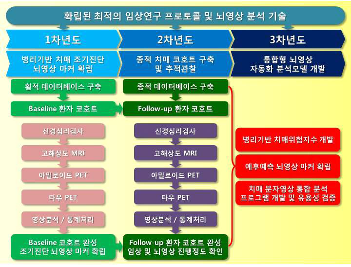 연구개발의 최종목표와 연차별 연구내용 및 목표