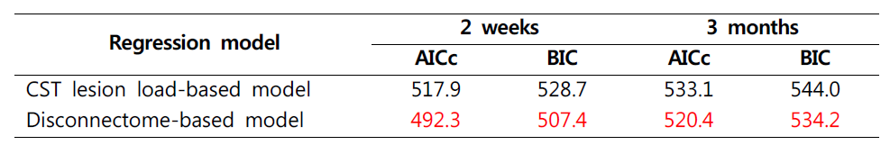 횡단 시점 및 종단 시점에서의 상지 운동 기능 수준 예측에 있어서 디스커넥톰 특징 기반 예측 모델과 corticospinal tract 손상 정도 기반 예측 모델 간의 비교. AICc 및 BIC의 값이 낮을수록 더 우수한 모델임. AICc, corrected Akaike information criterion; BIC, Bayesian information criterion