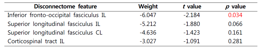 횡단 시점 상지 운동 기능 수준 예측 모델을 구성하는 디스커넥톰 특징의 통계량. IL, ipsilesional side; CL, contralesonal side